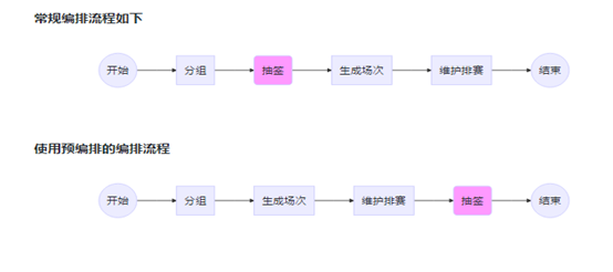 预编排适用于什么情况？具体怎么操作呢？预览图